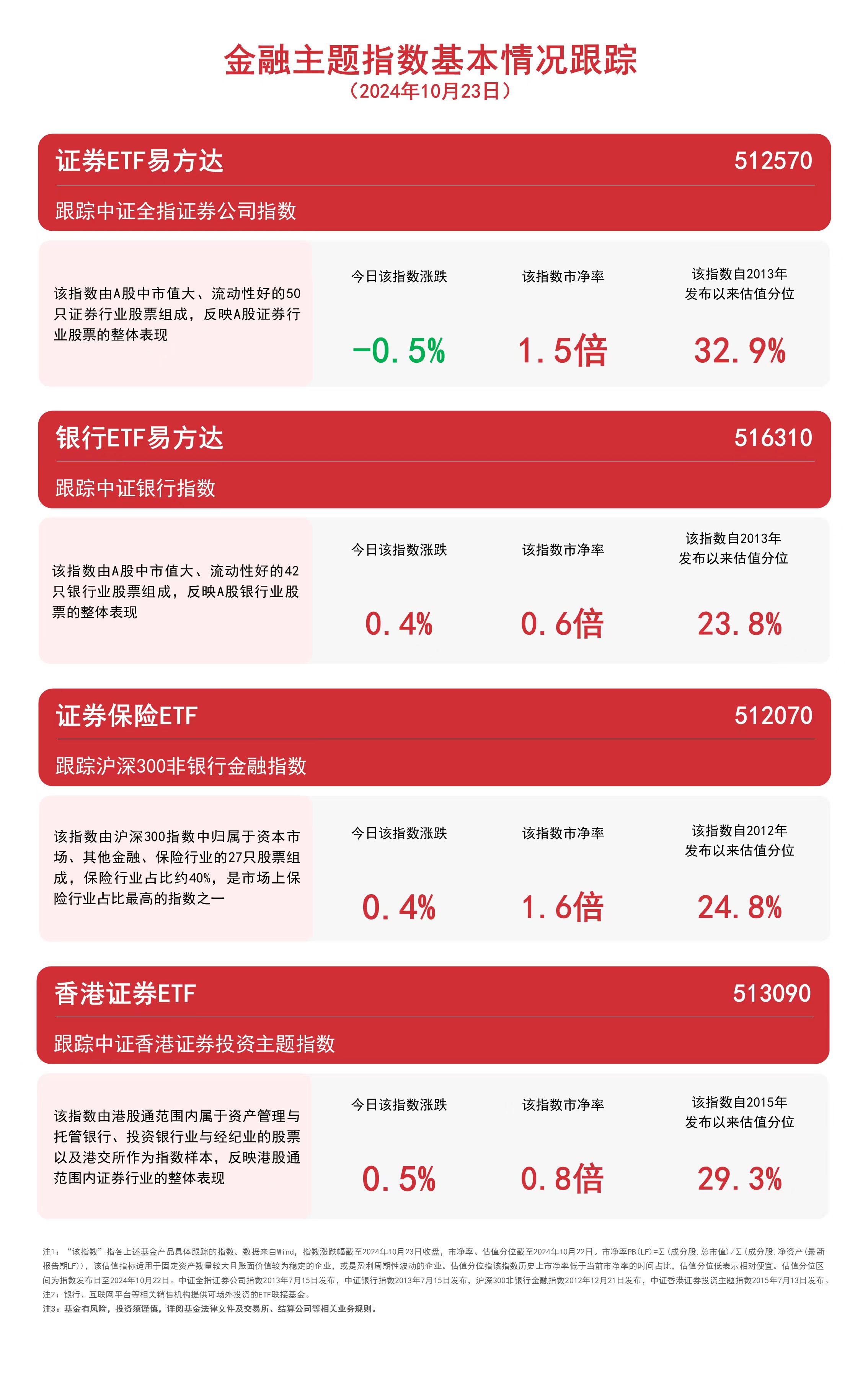 金融板块震荡关注香港证券ETF（513090）、银行ETF易方达（516310）