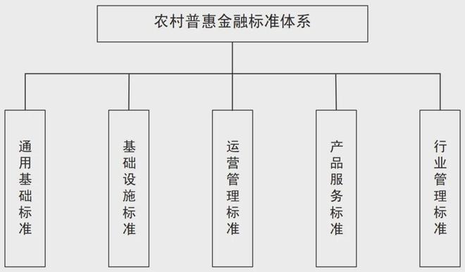 金融标准专题 农村普惠金融产品与服务标准体系研究(图1)