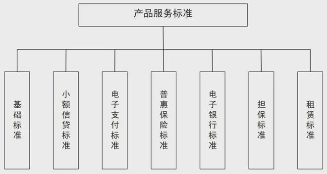 金融标准专题 农村普惠金融产品与服务标准体系研究(图5)