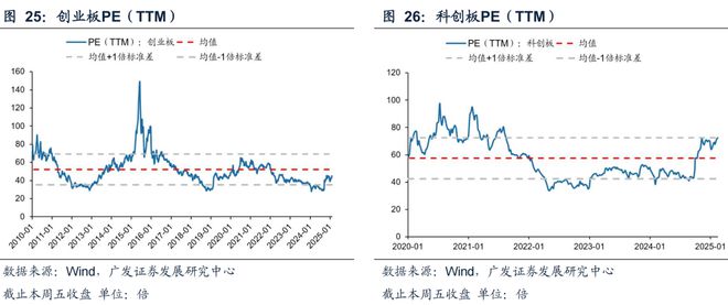 广发策略：TMT交易情绪维持高位建议关注顺周期类的资源品、大消费、大金融板块、景(图11)