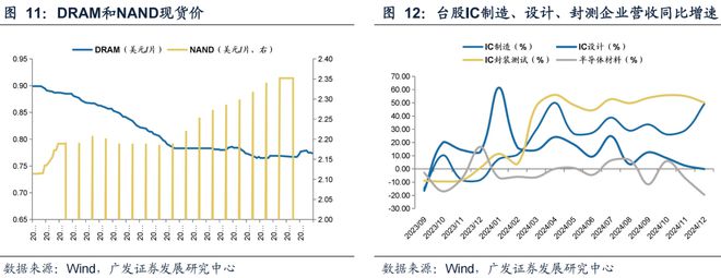 广发策略：TMT交易情绪维持高位建议关注顺周期类的资源品、大消费、大金融板块、景(图8)