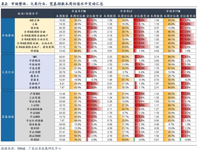 广发策略：TMT交易情绪维持高位建议关注顺周期类的资源品、大消费、大金融板块、景(图9)