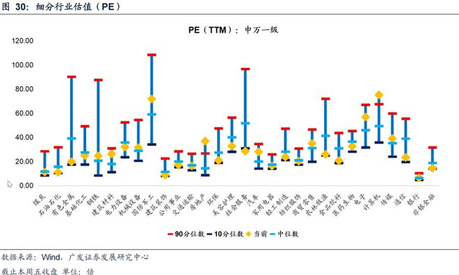 广发策略：TMT交易情绪维持高位建议关注顺周期类的资源品、大消费、大金融板块、景(图14)