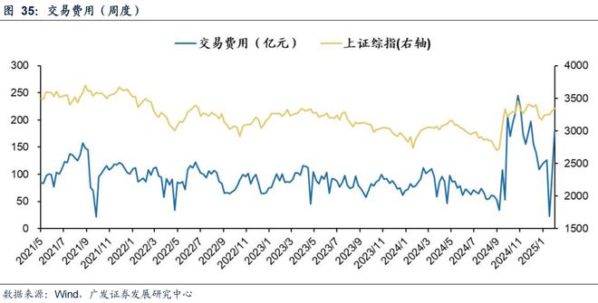 广发策略：TMT交易情绪维持高位建议关注顺周期类的资源品、大消费、大金融板块、景(图19)