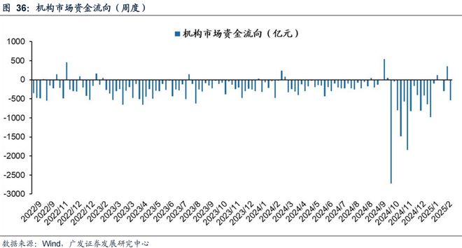 广发策略：TMT交易情绪维持高位建议关注顺周期类的资源品、大消费、大金融板块、景(图20)