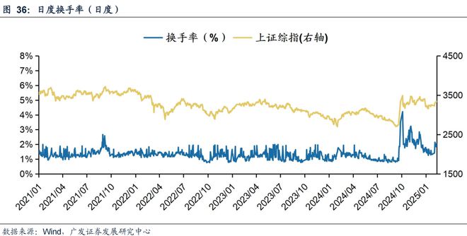 广发策略：TMT交易情绪维持高位建议关注顺周期类的资源品、大消费、大金融板块、景(图21)